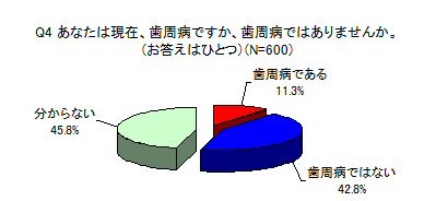 意外と認知率が低い歯周病!治療経験者は7.8% 画像