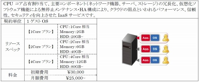 ビットアイル、次世代クラウドサービス“サーバオンデマンドNEXT”を発表 画像