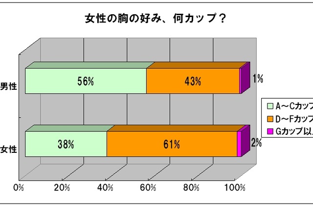 男性には「A～Cカップ」が人気!?　女性のバストに関する調査 画像