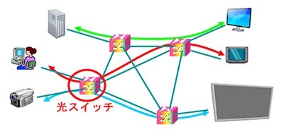 富士通研、光スイッチの消費電力を従来の2分の1に低減することに成功 画像