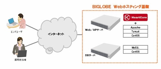 BIGLOBE、クラウド型CMSサービス「HeartCore_SaaS」提供開始 画像