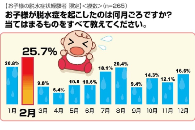水だけを飲むと悪化する!? 小児科医に聞いた脱水症の対処法……アイシェア調べ 画像