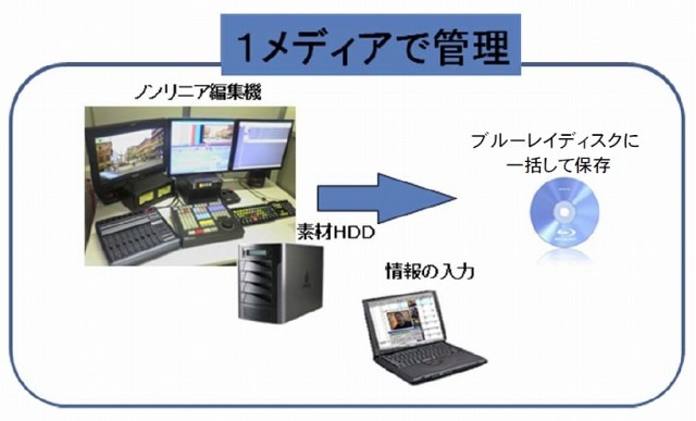 NHK、地方局で活用可能なノンリニア・アーカイブス装置を開発……手軽なアーカイブスを実現 画像