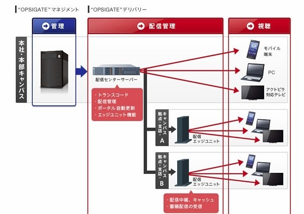 ソニー、法人向けコンテンツ配信システム「“OPSIGATE”デリバリー」発表 画像