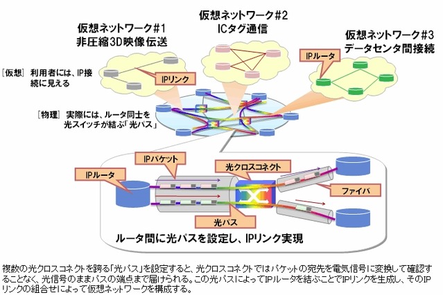 NTT、光パスとIPの統合制御によりダイナミックに仮想ネットワークを構成する技術を開発 画像