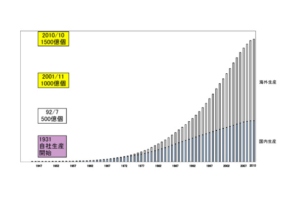 パナソニック、乾電池の累計生産が1,500億個を達成 画像