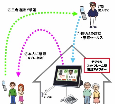 NTT西、「デジタルフォトフレーム」活用の“振り込め詐欺”対策実験を来週スタート 画像