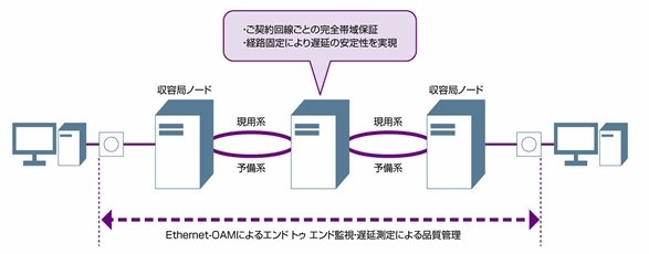 KDDI、MPLS-TPを採用した法人向け「KDDIフレキシブル専用サービス」の提供を開始 画像