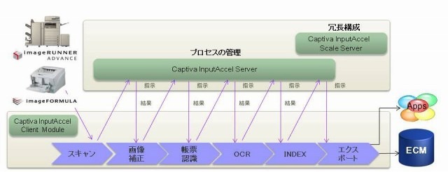 キヤノンMJとEMCジャパン、ECMドキュメントキャプチャソリューション分野で協業 画像