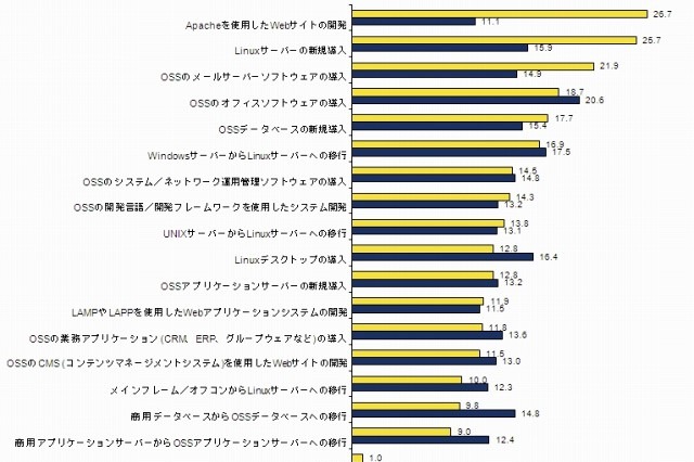 オープンソースソフトウェア、導入国内企業は11.6%……IDC調べ 画像
