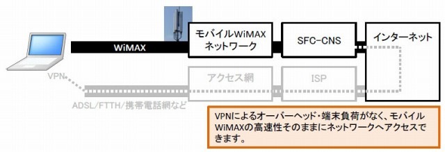 慶大SFCとUQ、モバイルWiMAXによるキャンパスネットワークアクセス構想を発表 画像