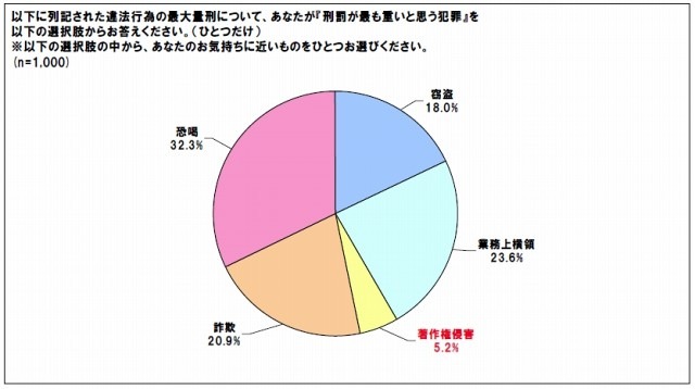 自社の違法コピー「放置しない」が5割越え……BSA、調査結果を発表 画像