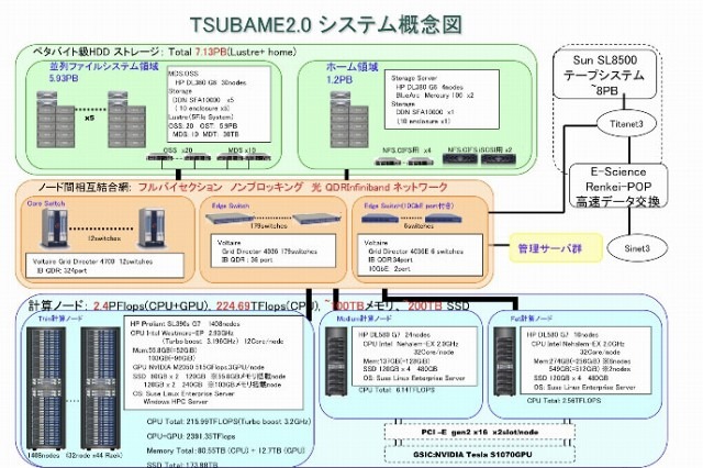 東工大「TSUBAME2.0」、Green 500において日本のスパコンとして初めて世界2位達成 画像