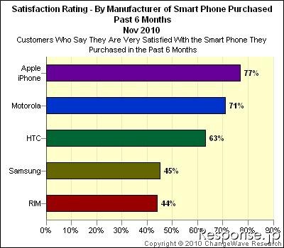 米国スマートフォンユーザー満足度調査、iPhoneが首位 画像
