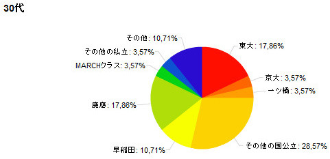 子どもを進学させたい大学、30代では東大と慶應 画像