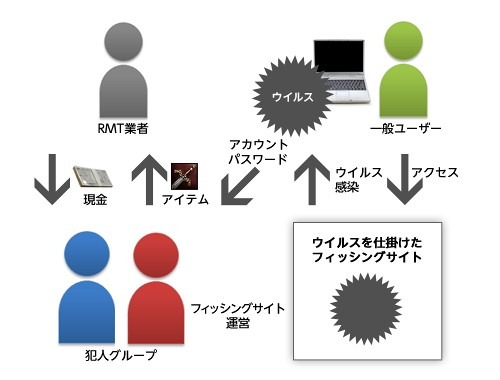 人気ゲーム「リネージュ2」の偽サイト開設で2名逮捕……NCJapanが詳細発表 画像