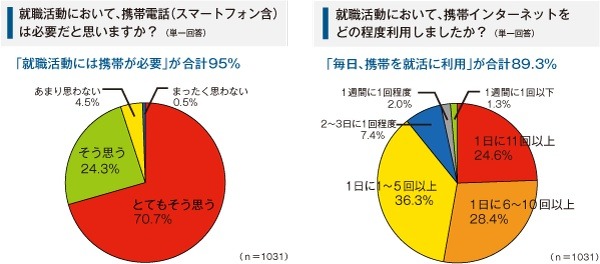 ケータイは就活生の命綱か？　4人に3人は説明会逃した経験あり 画像