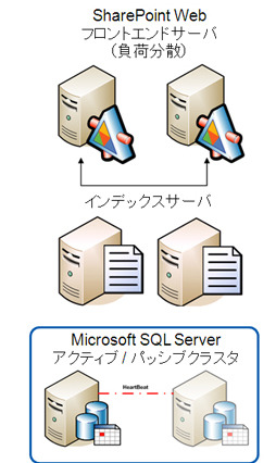 【テクニカルレポート】Microsoft SharePoint 環境の仮想化 画像