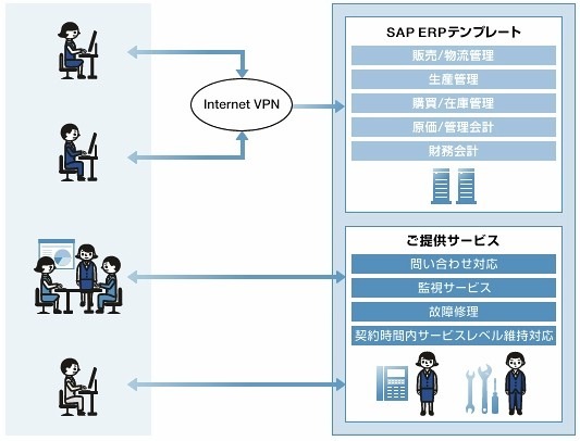 NTTデータ、SAP基幹業務向けソリューションをクラウド型サービス「INERPIA」として提供 画像