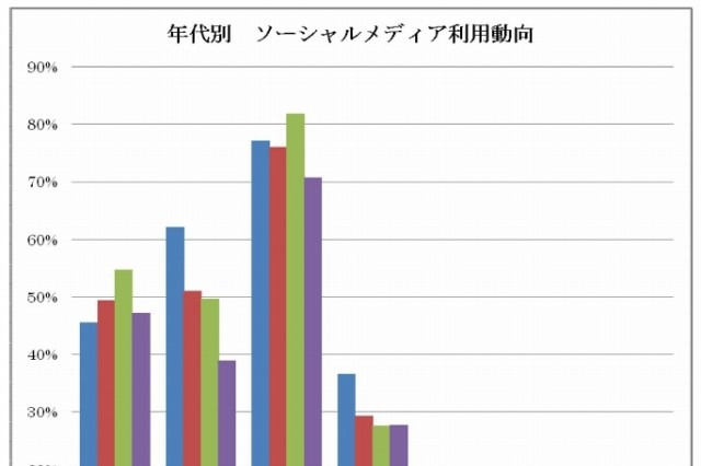 ソーシャルメディア、学生・無職にはやっぱり「ニコ動」が人気？……サイバー・バズ調べ 画像