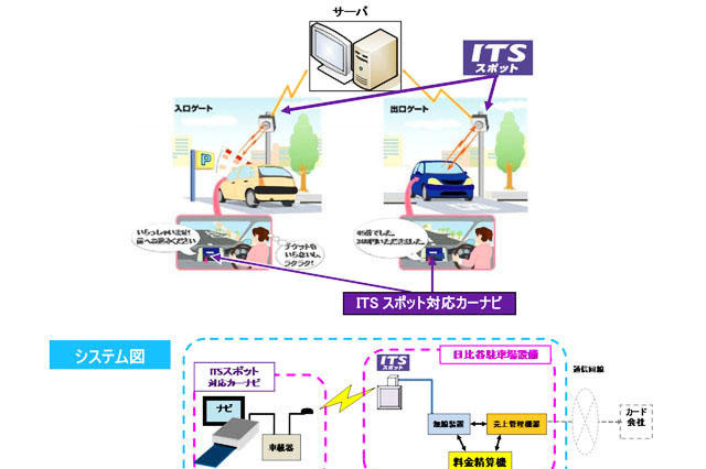 ITSスポットで決済実験を開始　国交省と国総研 画像