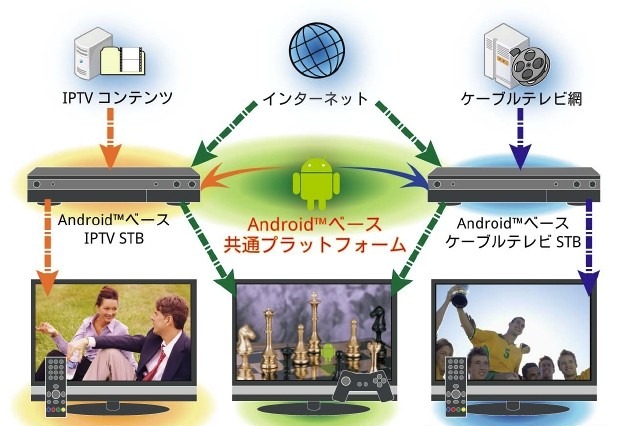 KDDI研、ケーブルテレビやIPTVに対応可能なAndroid搭載STBを試作……Embedded Technology 2010に出展 画像