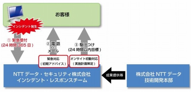 NTTデータ・セキュリティ、緊急受付無料の「セキュリティ・インシデント救急サービス」提供開始 画像