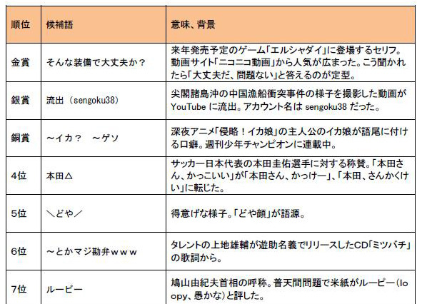 「ネット流行語大賞2010」金賞は「そんな装備で大丈夫か?」に 画像