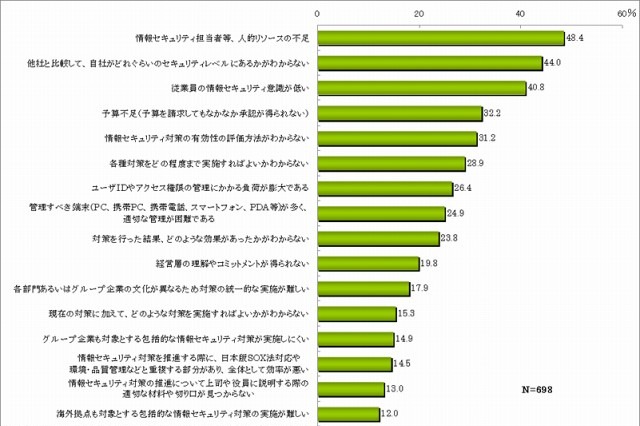 ASPやクラウドのセキュリティ、監査実施や第三者認証の取得は2割程度にとどまる……NRIセキュア調べ 画像