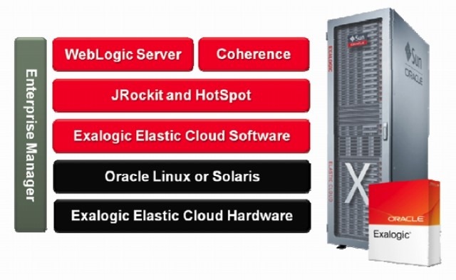オラクル、SPARC Solarisを搭載した「Oracle Exalogic Elastic Cloud」システムを発表 画像