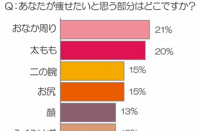痩せたいのは「脚」より「おなか周り」……スリムビューティハウス、忘年会シーズン前にダイエット事情を調査 画像