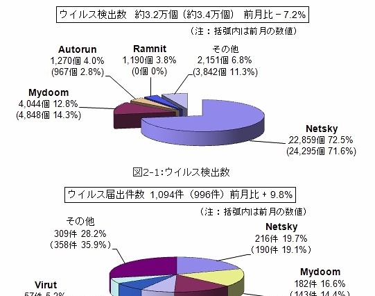 “ドライブ・バイ・ダウンロード”攻撃に注意……11月のウイルス・不正アクセス状況［IPA］ 画像