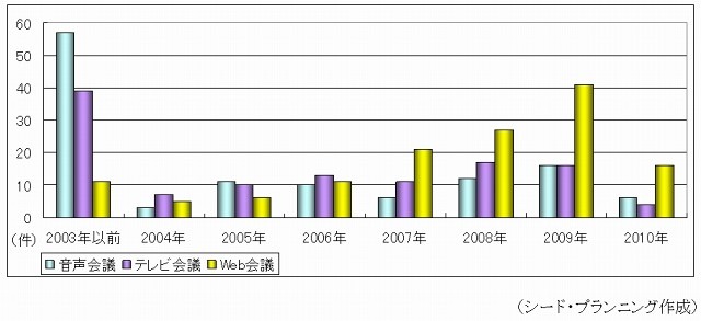 2003年以前は「テレビ会議」、2007年から「Web会議」導入が増加…シードP、遠隔会議システムに関する調査 画像