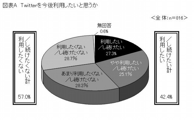 Twitter、大学生は「フォロー」しない? 6割は「今後利用したくない」……東京広告協会調べ 画像