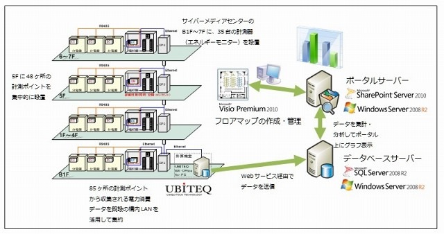 マイクロソフトと大阪大CMC、ITを活用したエネルギー消費の可視化に関する実証実験を開始 画像