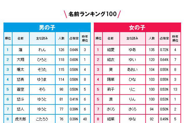 今年の赤ちゃんの名前ランキング、最も多かった名前は? 画像