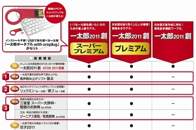 ジャストシステム、「一太郎2011 創」を本日発売！ 画像