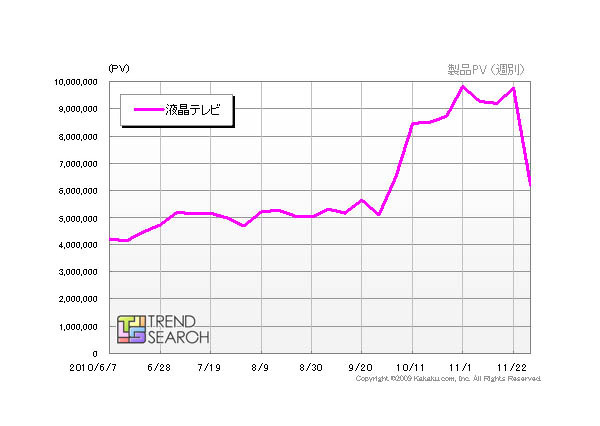 液晶テレビの価格、エコポイント改正後の動きは?……カカクコム調べ 画像
