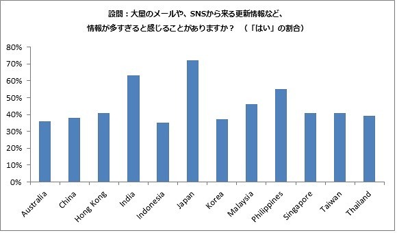 SNS「本当に親しい人、誰もいない」アジア平均25％、日本は51％…マイクロソフトがSNS利用実態を調査 画像