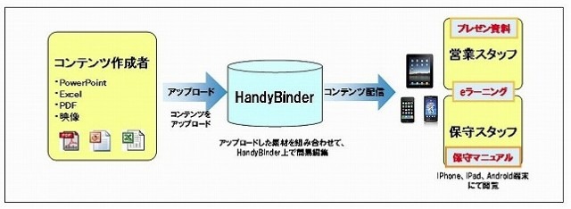 凸版印刷、スマートフォン向けコンテンツ作成・配信サービス「HandyBinder」発売 画像