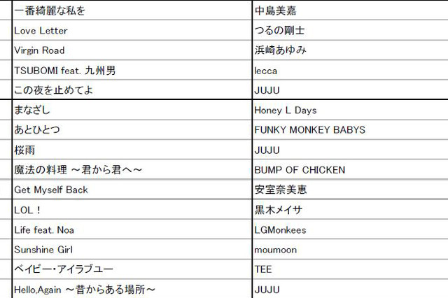 今年USENで最も流れた曲は？　流行語にもなったあの“イクメン”もランクイン 画像