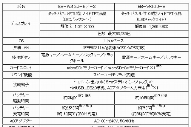 シャープ、電子書籍端末「GALAPAGOS」本日発売……コンビニや量販店での取次もスタート 画像
