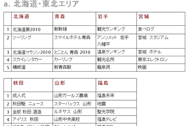 Google、都道府県別年間検索ランキング発表……高知「龍馬」、群馬「秘境」など 画像