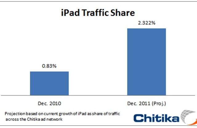 iPadからのトラフィック、2011年末までに2倍以上に……米Chitika Research調べ 画像