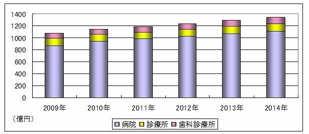 電子カルテ、2014年には1千億円超の市場に……シード・プランニング調べ 画像