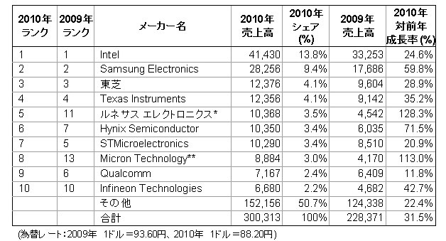 2010年世界半導体市場の売り上げ、史上初めて3,000億ドルを超える見通し……ガートナー調べ 画像