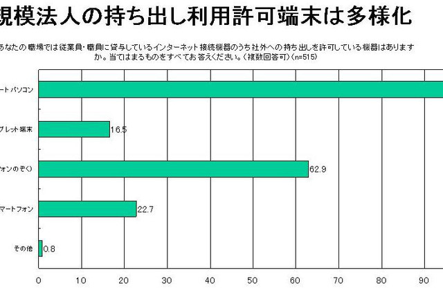 システム管理者の9割が、持ち出し機器による情報漏えいに不安 画像