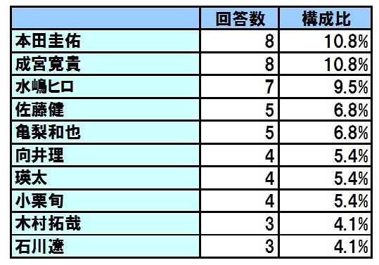 2010年オーダーが多かった“メンズ髪型ランキング”、同率1位は「本田圭佑」「成宮寛貴」 画像