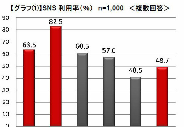 SNSは目的別に使い分ける傾向に……オリコン調査 画像