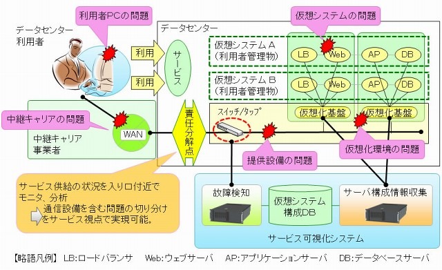 富士通、クラウド環境やネットワークのトラブル予兆を検知するソフト「ProactnesII SM」販売開始 画像